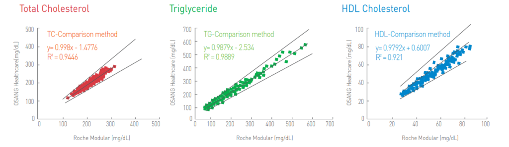 lipid-profile-test-accuracy